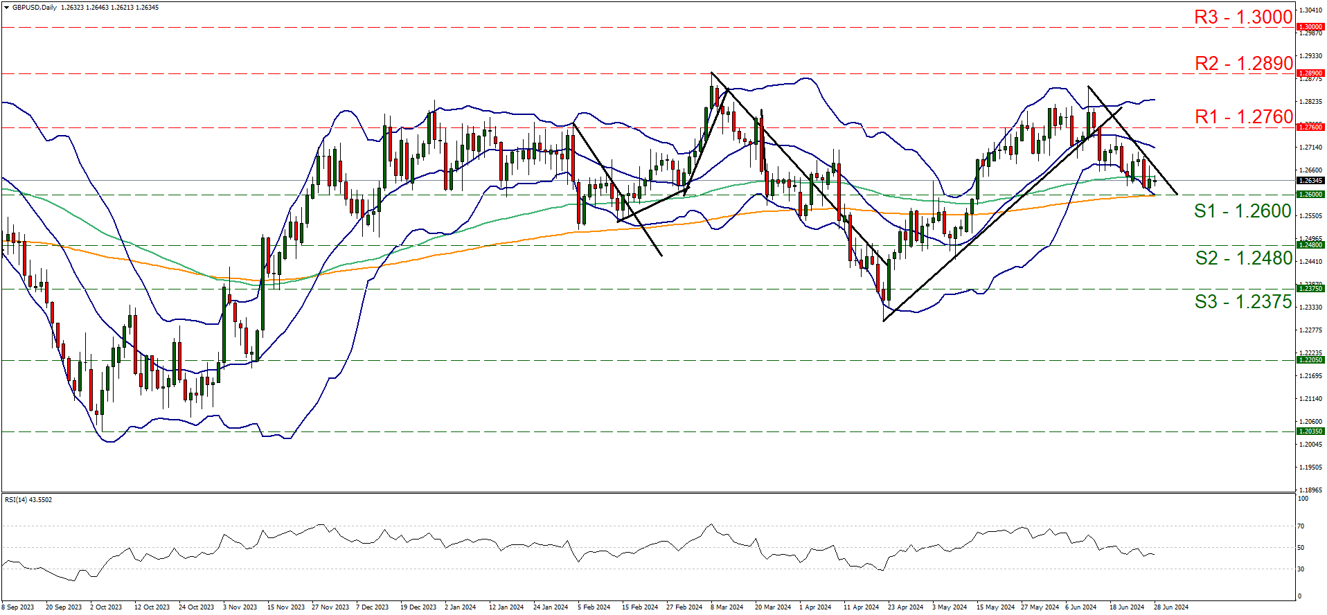 support at one point two six and resistance at one point two seven six, direction downwards