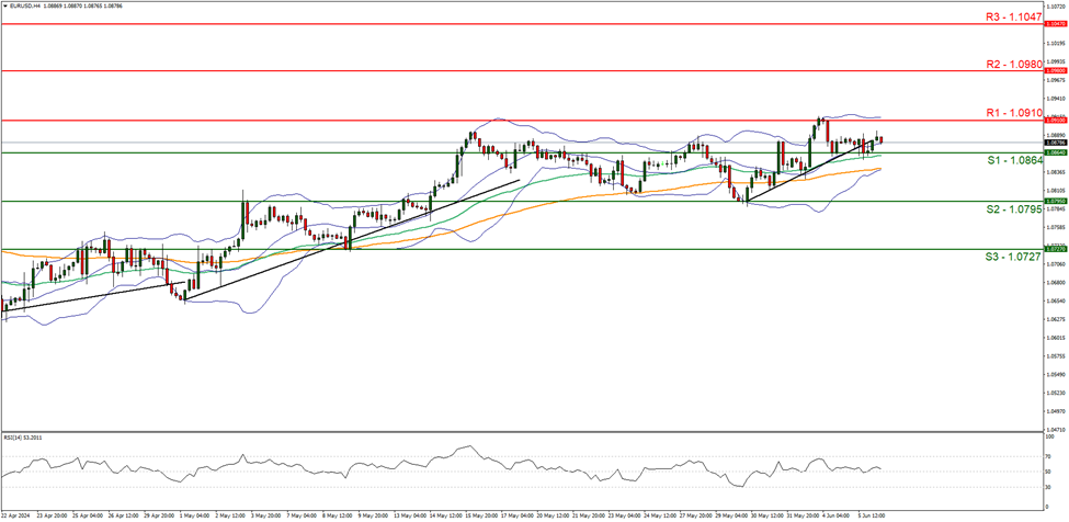 support at  one point zero eight six four and resistance at one point zero nine one zero, direction 