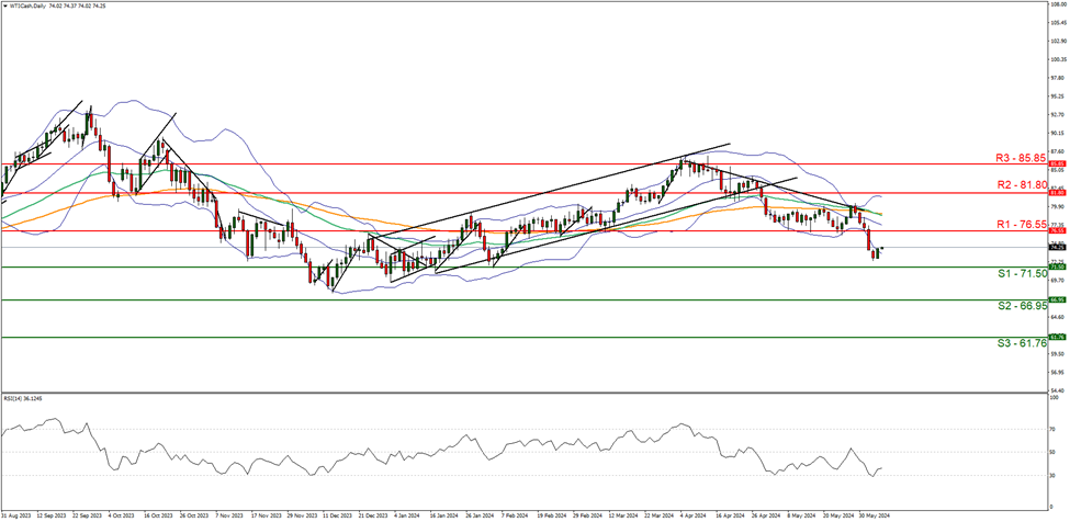 support at  seventy one point fifty  and resistance at seventy six point fifty five , direction downwards  