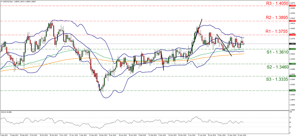 usd-cad-daily-chart support at one point three six one and resistance at one point three seven five five, direction sideways