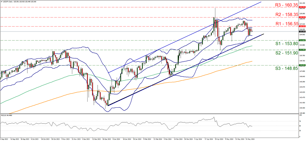 usd-jpy-usd-daily-chart support at one hundred and fifty three point eight and resistance at one hundred fifty six point fifty five, direction sideways