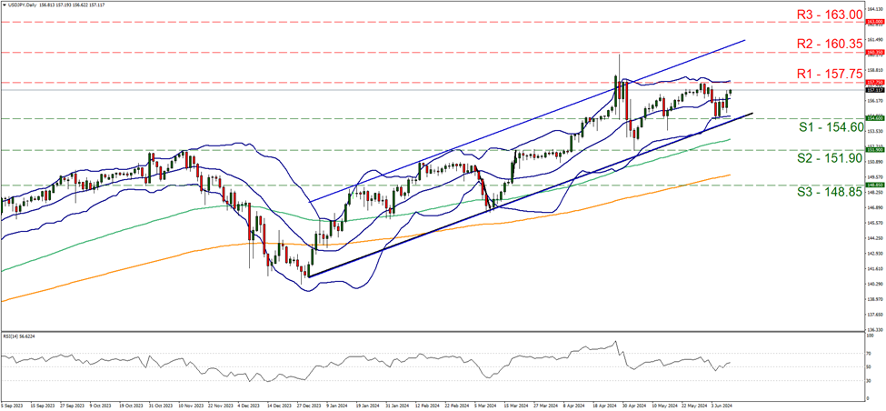 usd-jpy-daily-chart support at one hundred fifty four point six and resistance at one hundred fifty seven point seventy five, direction sideways