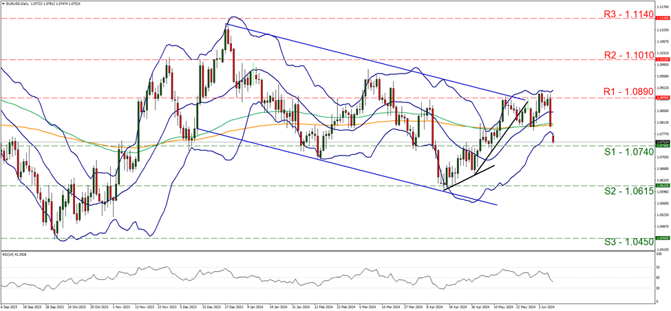 eur-usd-usd-daily-chart support at one point zero seven four and resistance at one point zero eight nine, direction sideways