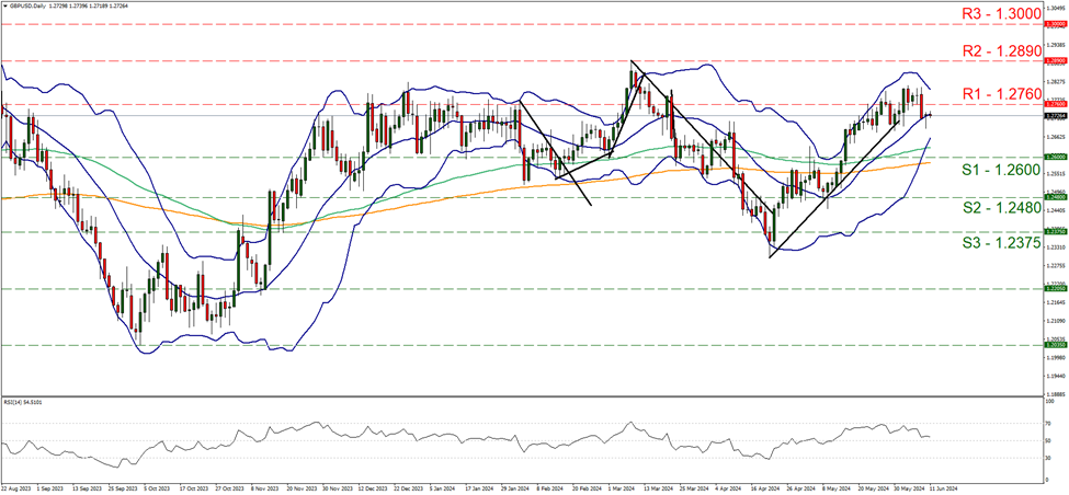 gbp-usd-daily-chart support at one point two six and resistance at one point two seven six, direction sideways