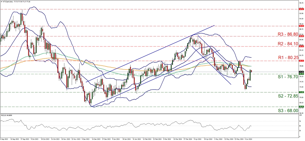 wti-usd-daily-chart support at seventy six point seven and resistance at eighty point twenty five, direction upwards