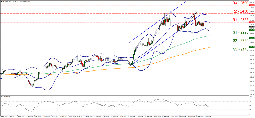 xau-usd-daily-chart support at two thousand two hundred and ninety and resistance at two thousand three hundred and fifty five, direction sideways