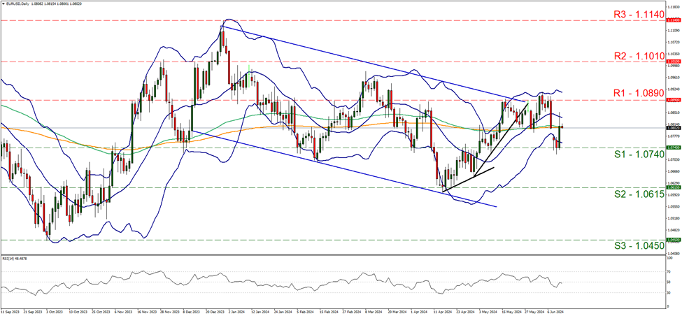 support at one point zero seven four and resistance at one p]ooint zero eight nine, direction sideways 