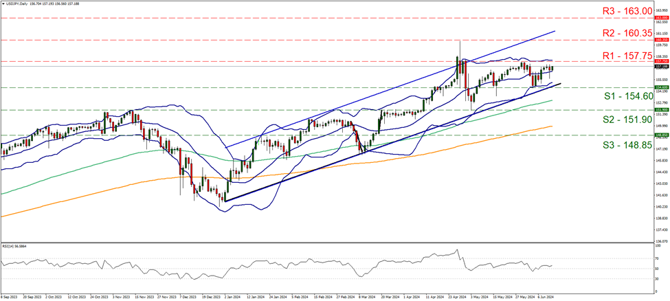 usd-jpy-daily-chart support at one hundred and fifty four point six and resistance at one hundred and fifty seven point seventy five, direction sideways