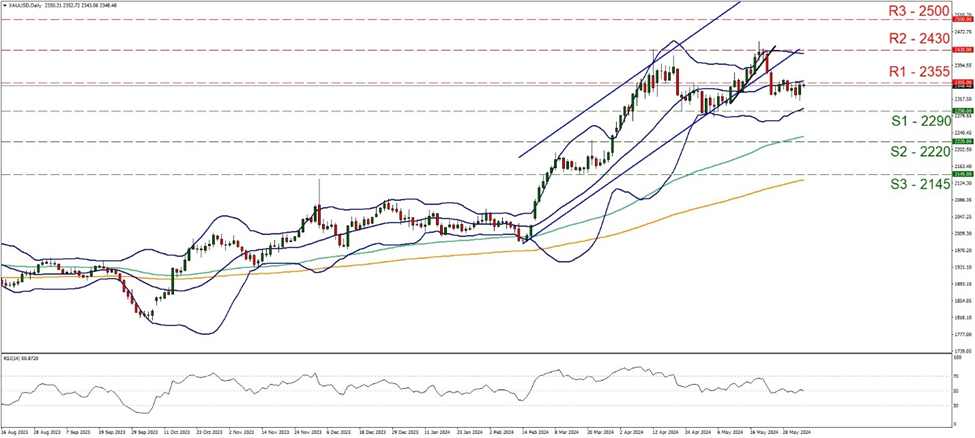 support at  two two nine zero  and resistance at two three five five, direction sideways  