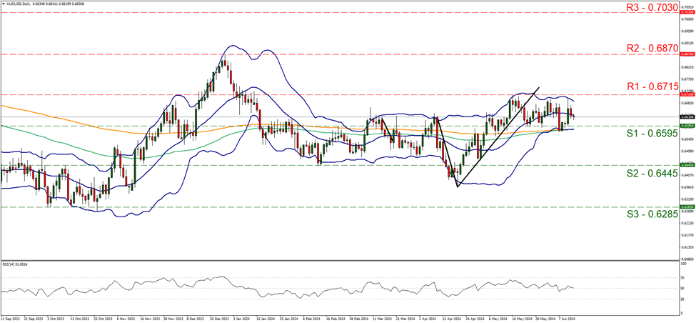 support at zero point six five nine five and resistance at zero point six seven one five, direction sideways