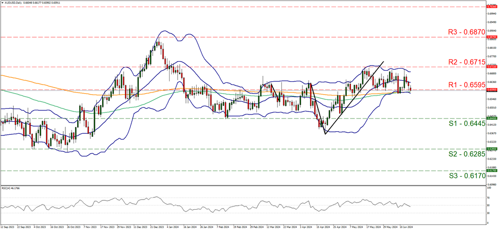 aud-usd-daily-chart support at zero point six four four five and resistance at zero point six five nine five, direction sideways