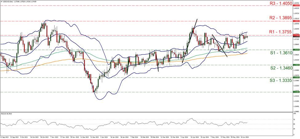usd-cad-daily-chart support at one point three six one and resistance at one point three seven five five, direction sideways