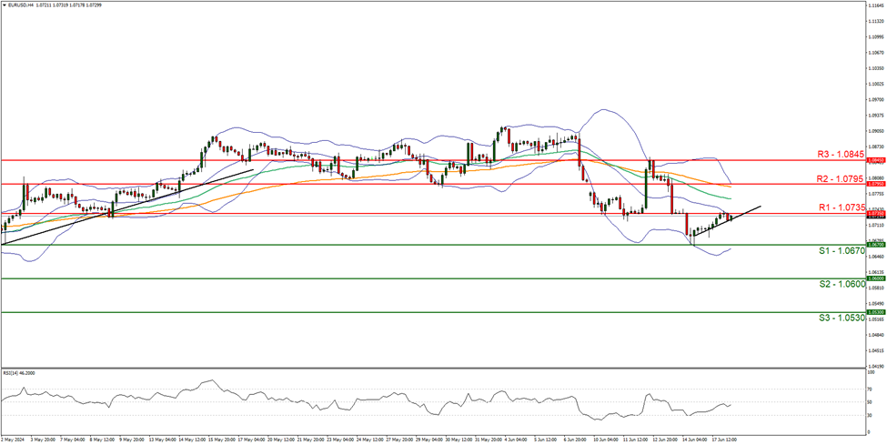 eur- usd—four-hour -chart support at one point zero six seven zero and resistance at one point zero seven three five, direction downwards