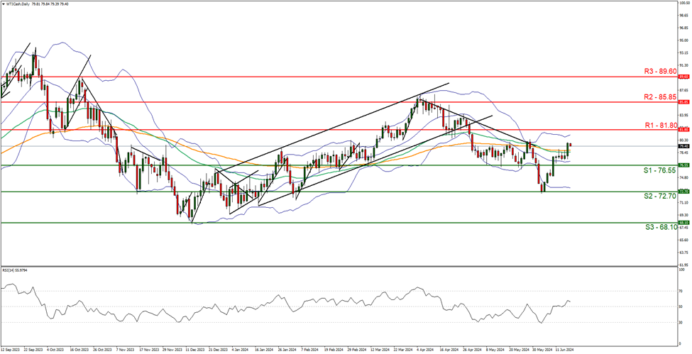 wti-cash-daily-chart support at seventy six point fifty five and resistance at eighty one point eighty , direction sideways
