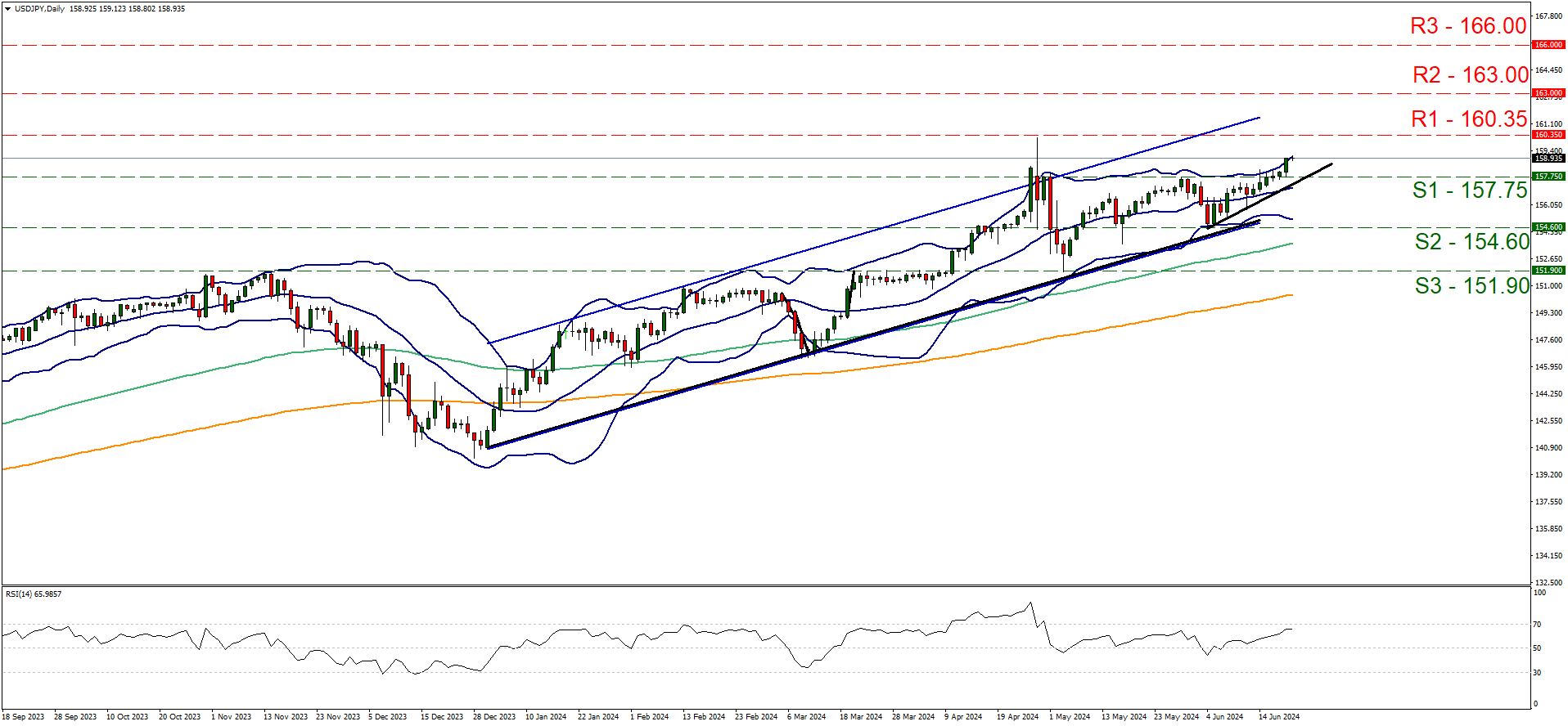 usd-jpy-daily-chart support at one hundred and fifty seven point seventy five and resistance at one hundred and sixty point thirty five, direction upwards