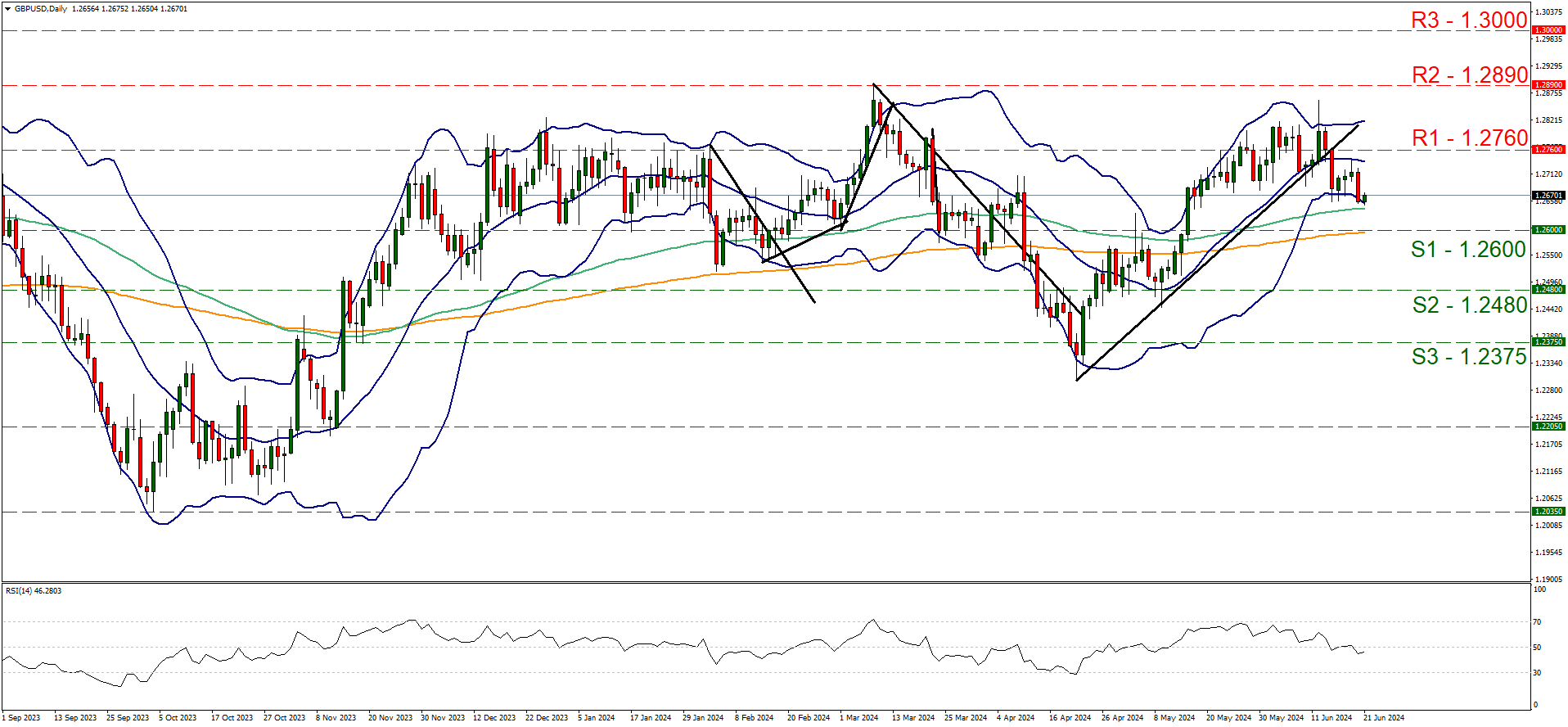 gbp-usd-daily-chart support at one two six and resistance at one point two seven six, direction sideways