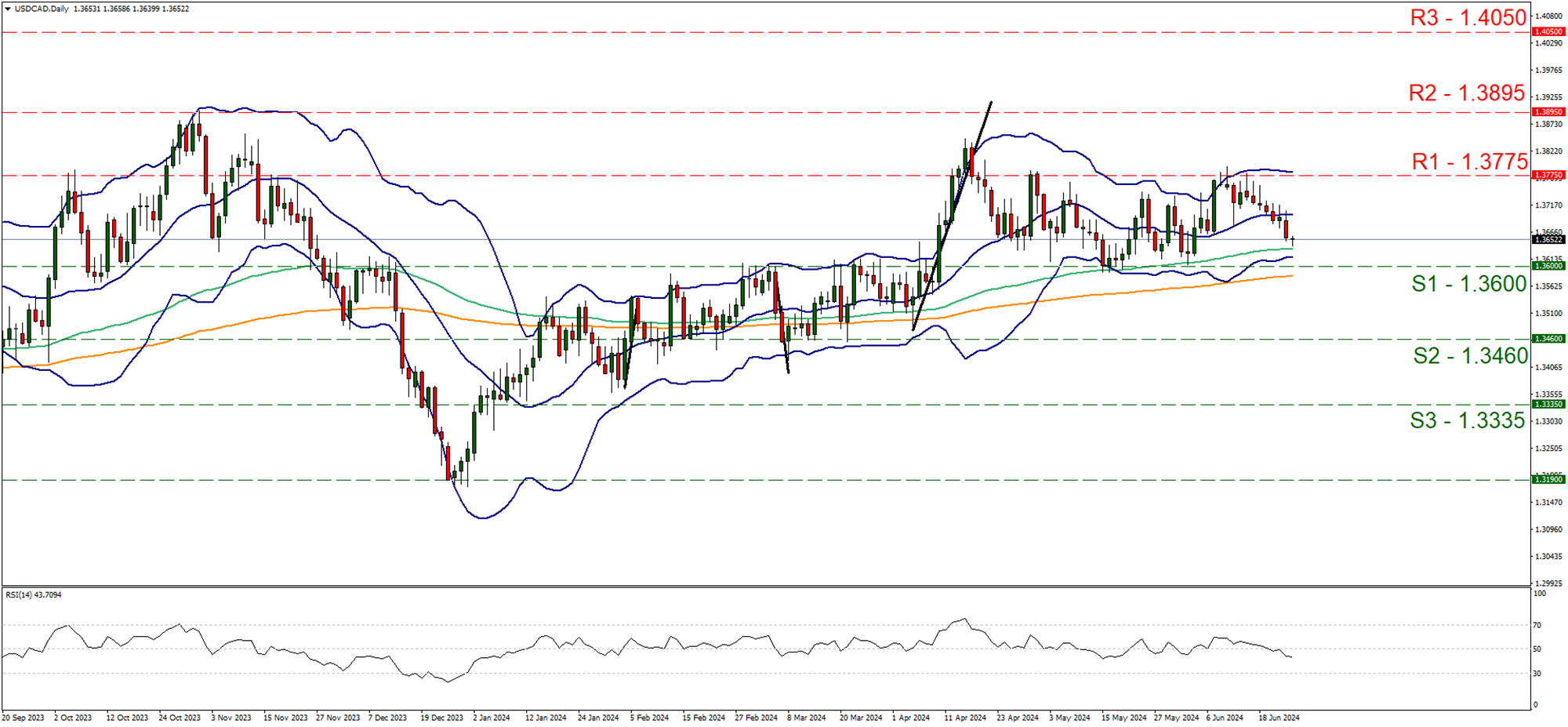 usd-cad-daily-chart support at one point three six and resistance at one point three seven seven five, direction sideways