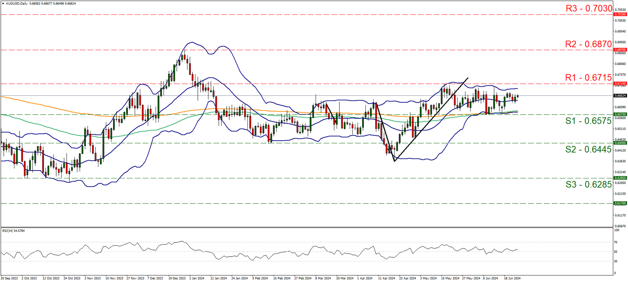 aud-usd-daily-chart support at zero point six five seven five and resistance at zero point six seven one five, direction sideways