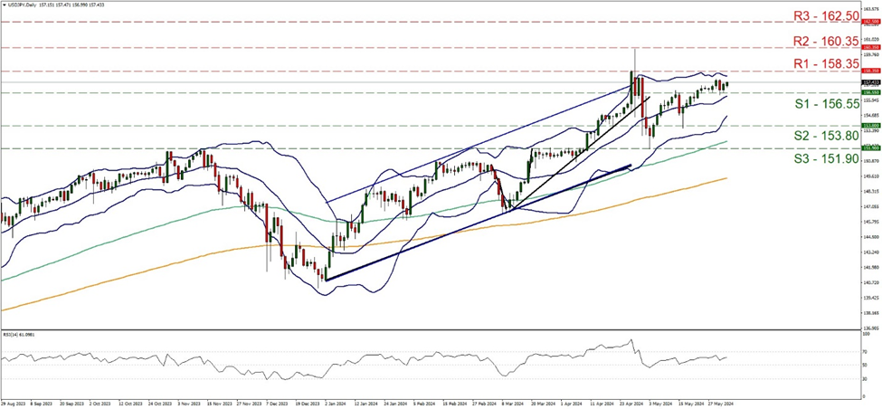 support at one hundred and fifty six point fifty five and resistance at one hundred and fifty eight point thirty five, direction sideways  
