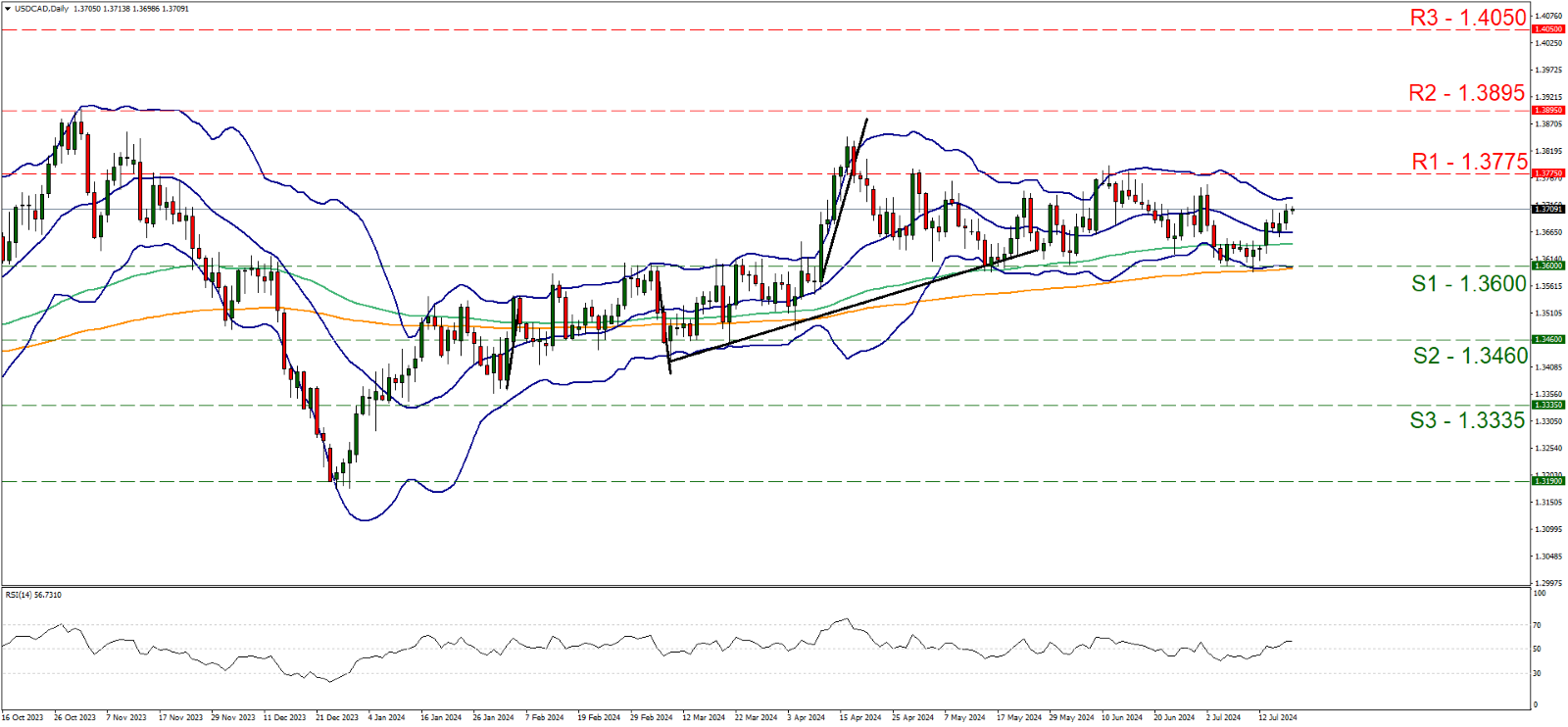 support at one point three six and resistance at one point three seven seven five, direction sideways  