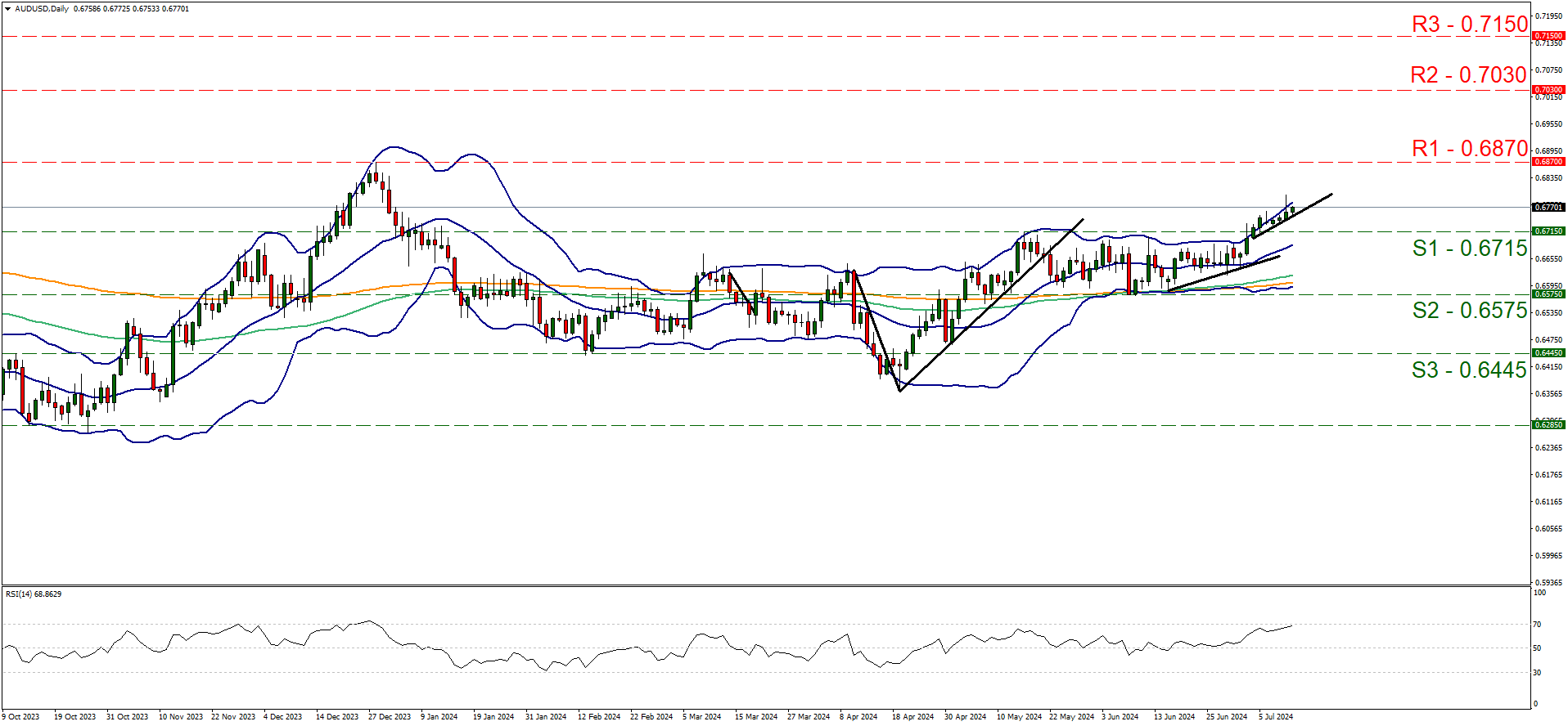 support at zero point six seven one five and resistance at zero point six eight seven, direction upwards  