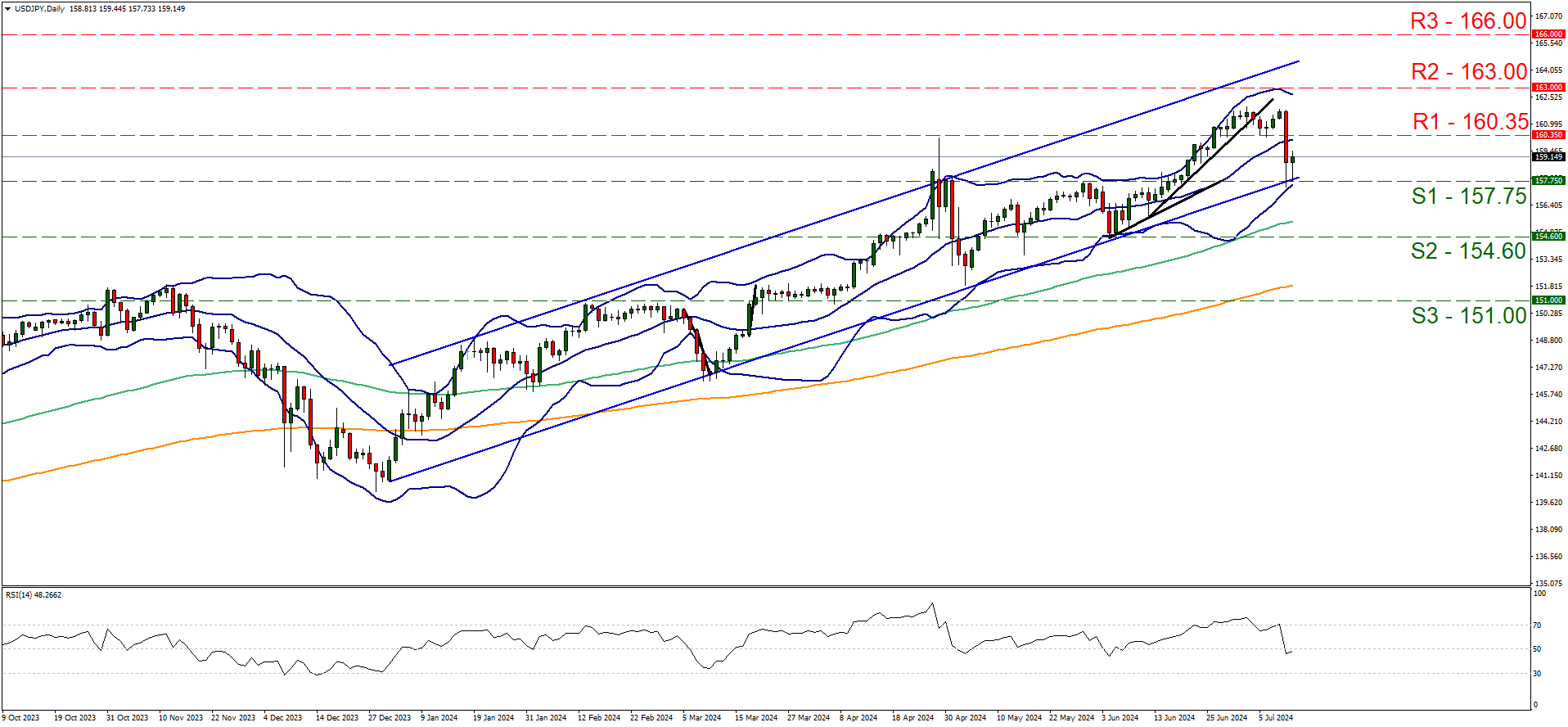 support at one hundred and fifty seven point thirty five and resistance at one hundred and sixty point thirty five, direction sideways      