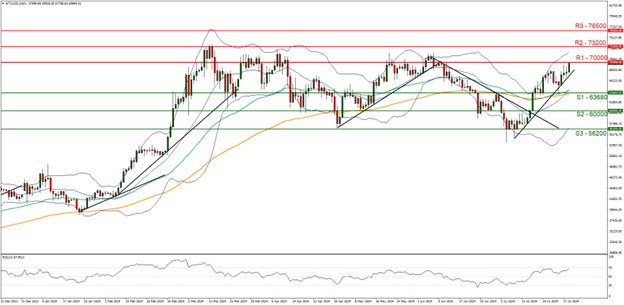 Line graph depicting upward trend of BTC/USD crypto exchange rate at 08072024