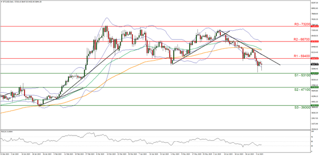 Line graph depicting upward trend of BTC/USD crypto exchange rate at 08072024