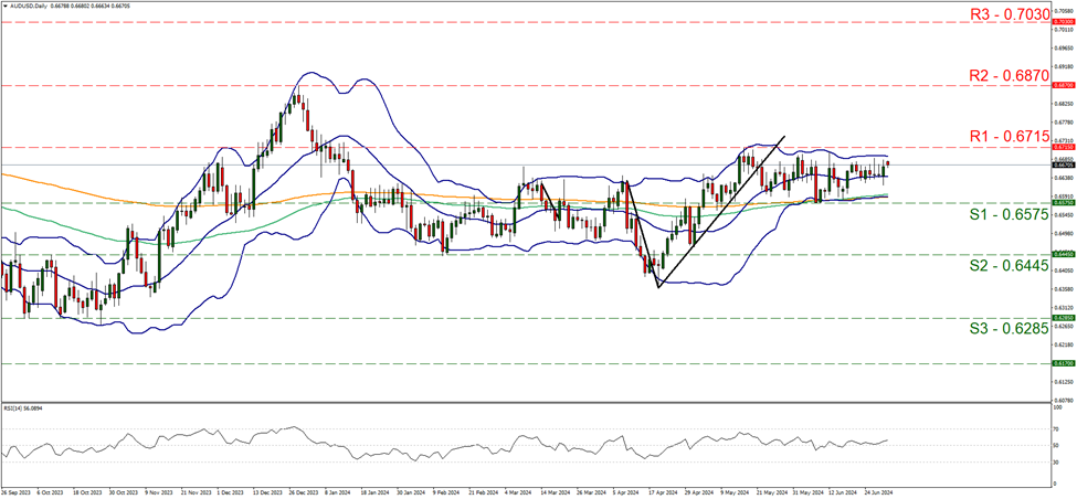 support at zero point six five seven five and resistance at zero point six seven one five, direction sideways 
