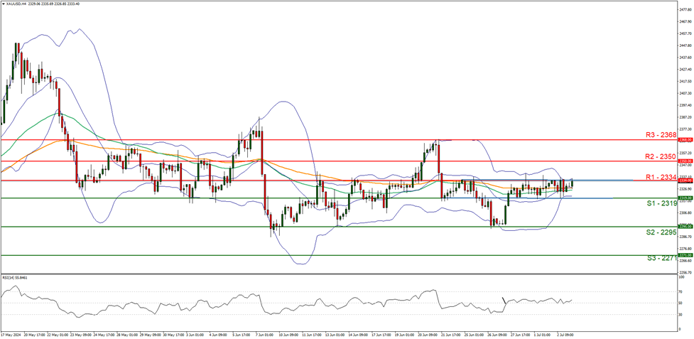 support at  two thousand three hundred and nineteen and resistance at two thousand three hundred and thirty four, direction sideways  