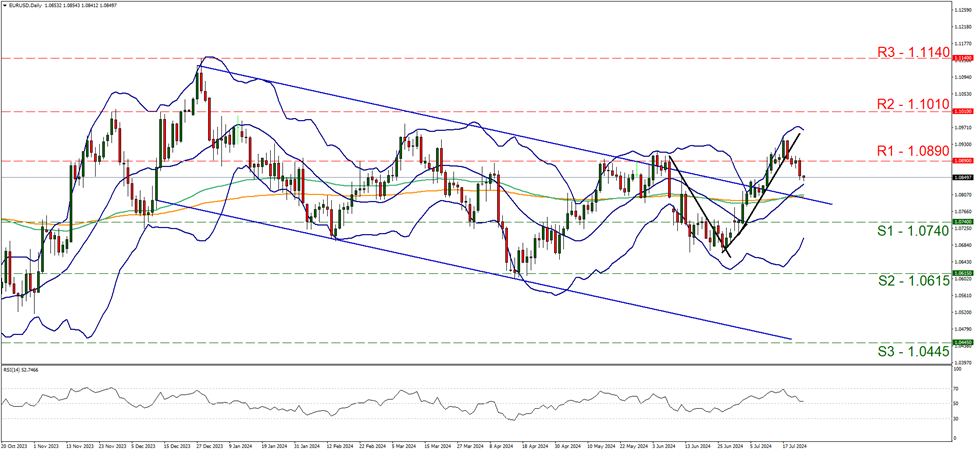 support at one point zero seven four and resistance at one point zero eight nine, direction downwards