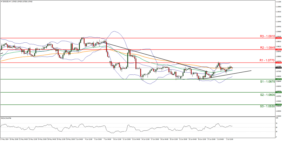 support at  one point zero six seven five and resistance at one point zero seven seven zero , direction upwards  