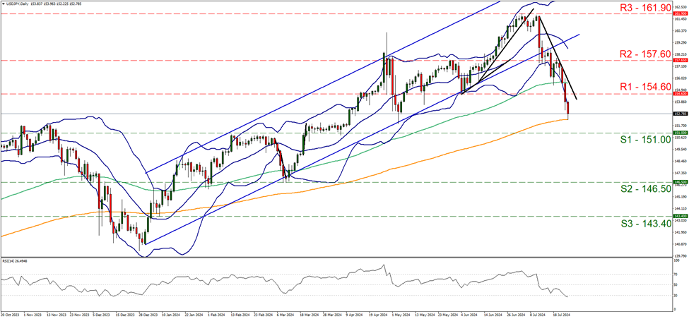 support at one hundred and fifty one and resistance at one hundred and fifty four point six, direction downwards      
