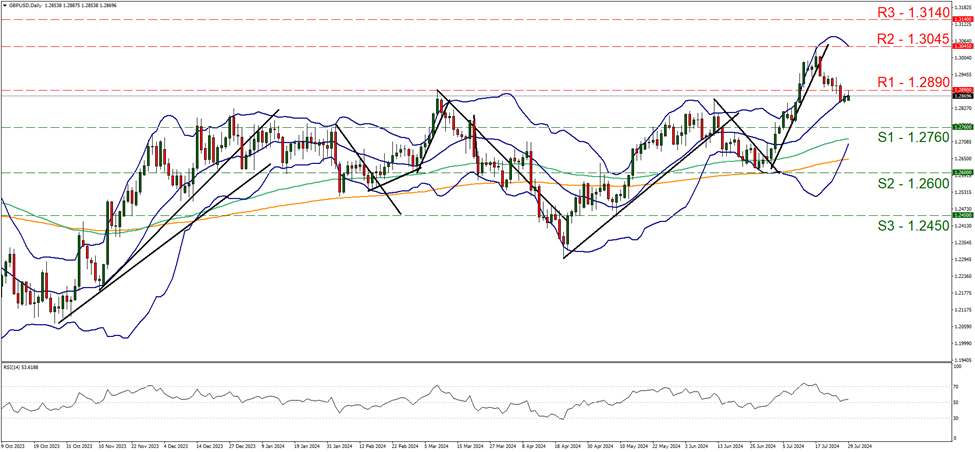 support at one point two seven six and resistance at one point two eight nine, direction downwards  