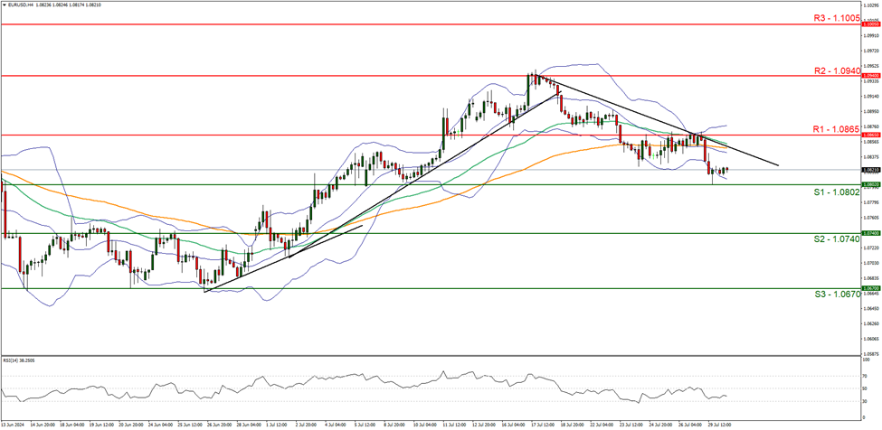 eur-usd-four-hour-chart support at one point zero eight zero two and resistance at one point zero eight six five, direction