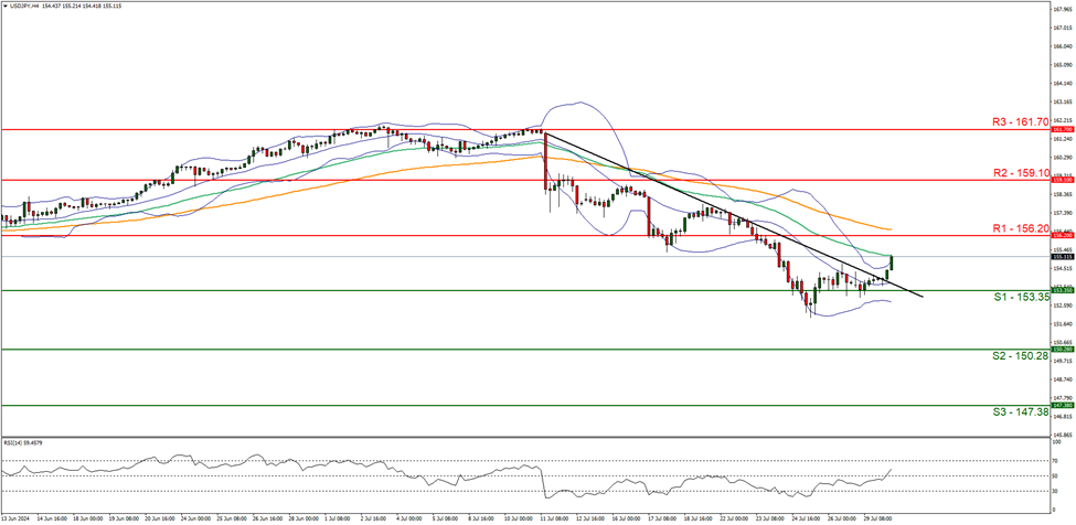 usd-jpy-four-hour-chart support at one hundred and fifty three point thirty five and resistance at one hundred and fifty six point twenty , direction