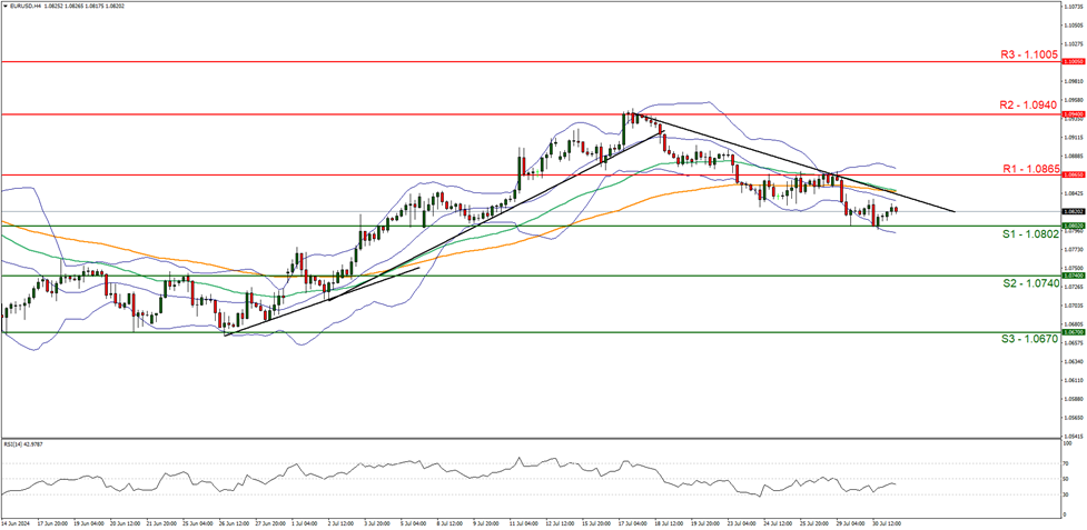 support at  one point zero eight zero two and resistance at one point zero eight six five, direction downards  
