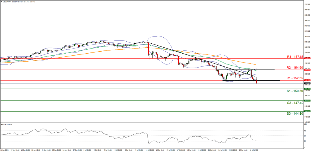 support at  one hundred and fifty point thirty and resistance at one hundred and fifty two point thirty five , direction downwards  