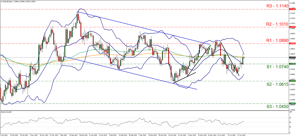 support at  one point zero seven six eight and resistance at one point zero eight one five, direction upwards  