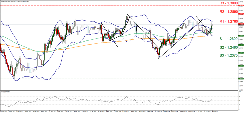 support at  one point two seven zero zero and resistance at one point two seven seven five , direction upwards  