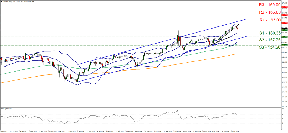 support at one hundred and sixty point thirty-five and resistance at one hundred and sixty-three, direction sideways   