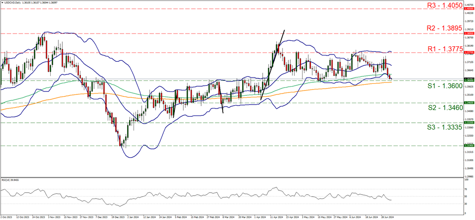 support at one point thirty six and resistance at one point three seven seven five, direction sideways