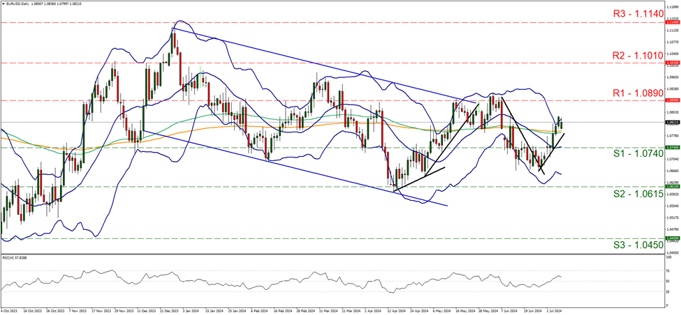 eur-usd-daily-chart support at one point zero seven four and resistance at one point zero wight nine, direction upwards