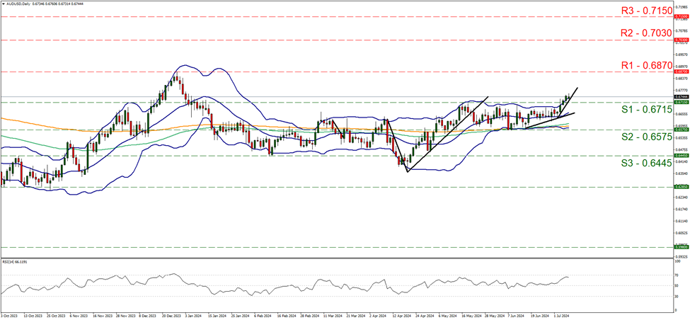 aud-usd-daily-chart support at point six seven one five and resistance at zero point six eight seven, direction upwards