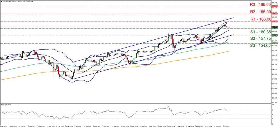 usd-jpy-daily-chart support at one hundred and sixty point thirty-five and resistance at one hundred and sixty-three, direction sideways