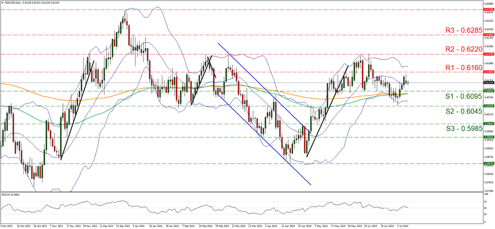 nzd-usd-daily-chart support at zero point six zero nine five and resistance at zero point six one six, direction sideways