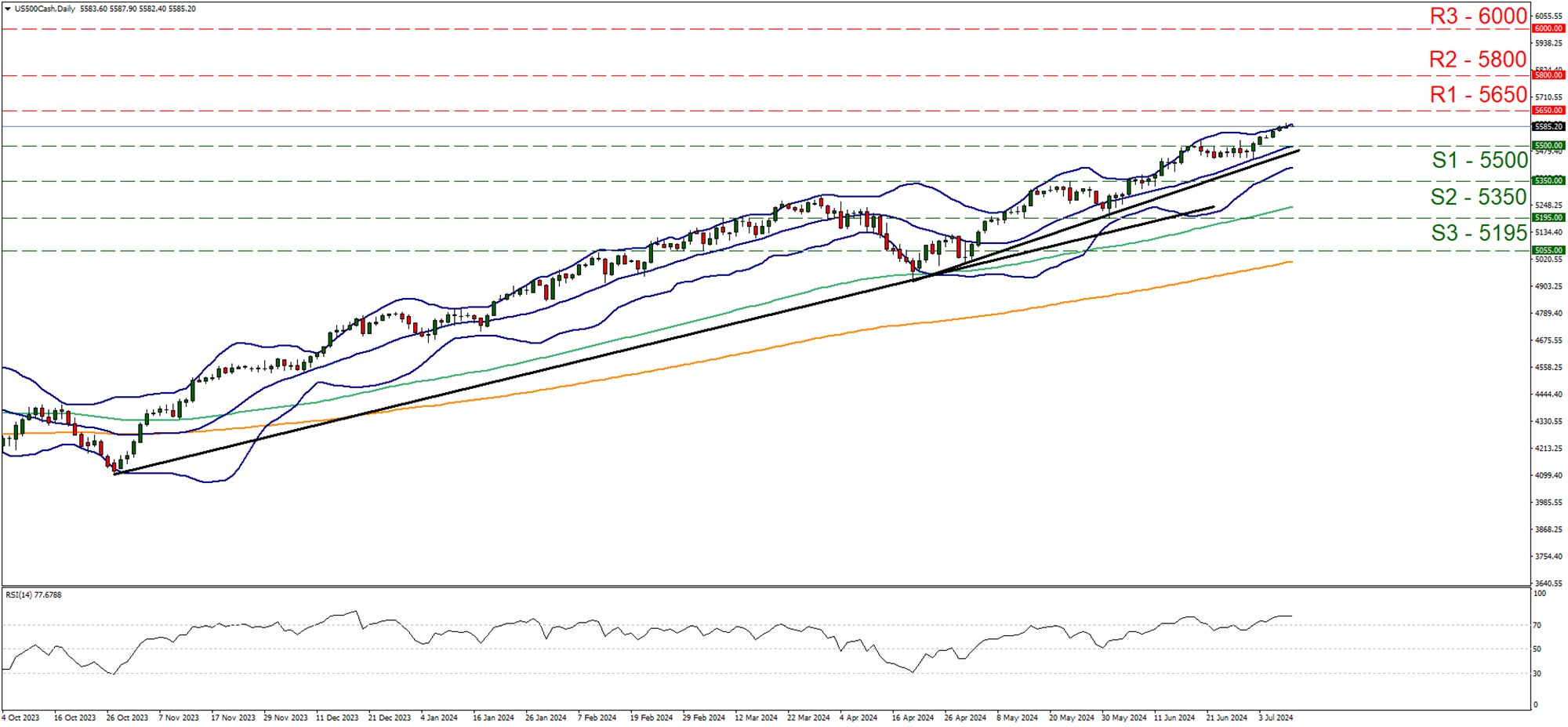 support at five thousand five hundred and resistance at five thousand six hundred and fifty, direction upwards      
