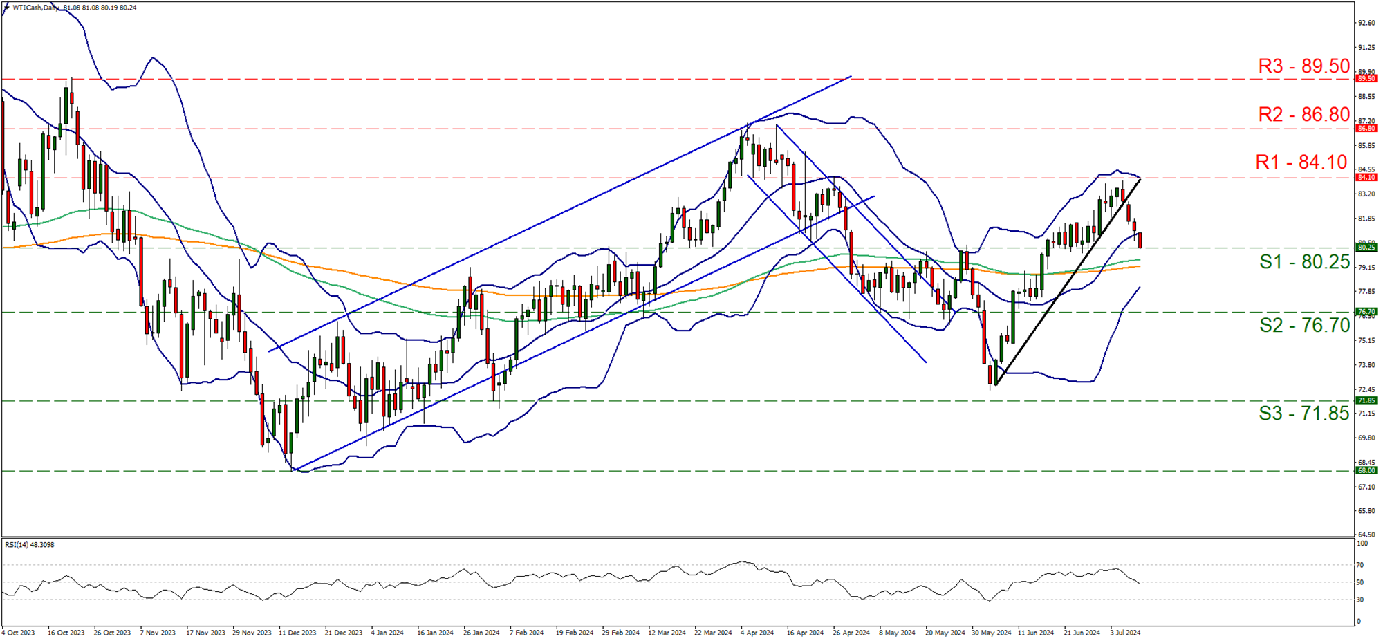 support at eighty point two five and resistance at eighty four point one, direction sideways  