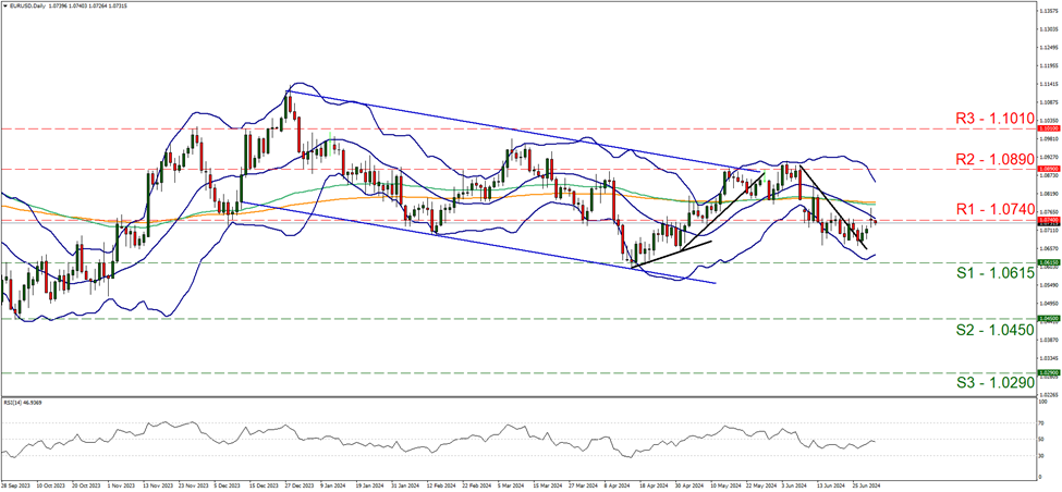 eur-usd-daily-chart support at one point zero six one five and resistance at one point zero seven four zero , direction sideways