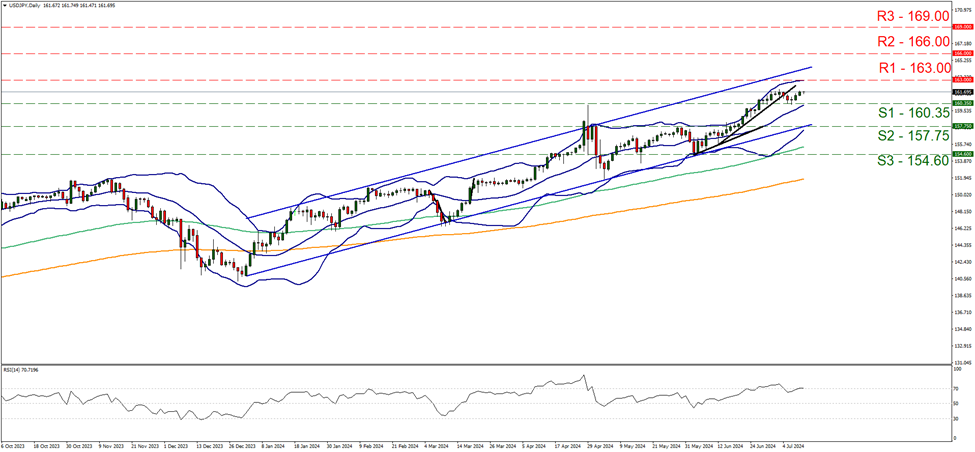 support at one hundred and sixty point thirty five and resistance at one hundred and sixty three, direction sideways      